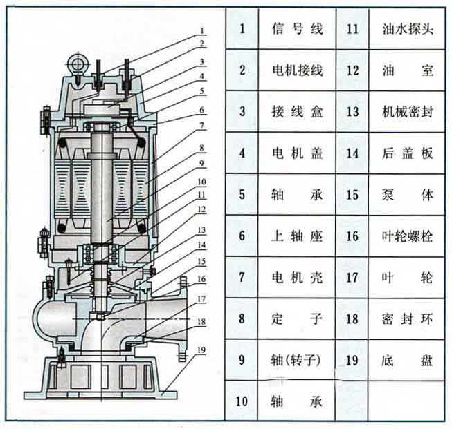 QW潜水排污泵结构图